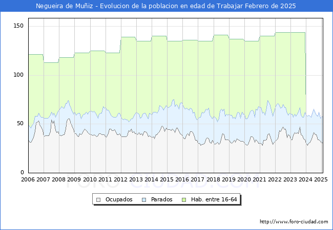 Evolucin Afiliados a la Seguridad Social, parados y poblacin en edad de trabajar para el Municipio de Negueira de Muiz hasta Febrero del 2025.