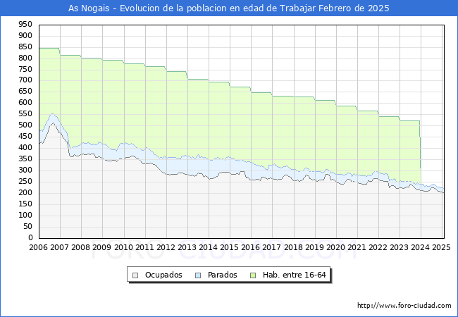 Evolucin Afiliados a la Seguridad Social, parados y poblacin en edad de trabajar para el Municipio de As Nogais hasta Febrero del 2025.