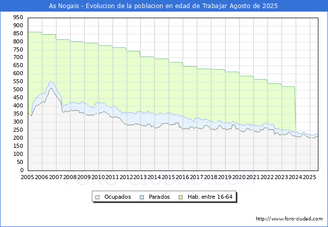 Evoluci�n Afiliados a la Seguridad Social, parados y poblaci�n en edad de trabajar para el Municipio de As Nogais hasta Agosto del 2025.