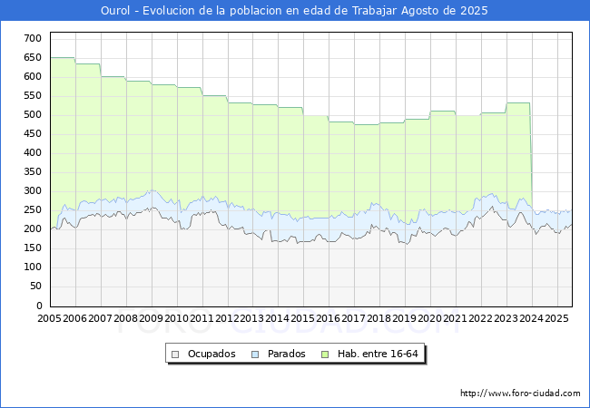 Evolucin Afiliados a la Seguridad Social, parados y poblacin en edad de trabajar para el Municipio de Ourol hasta Agosto del 2025.
