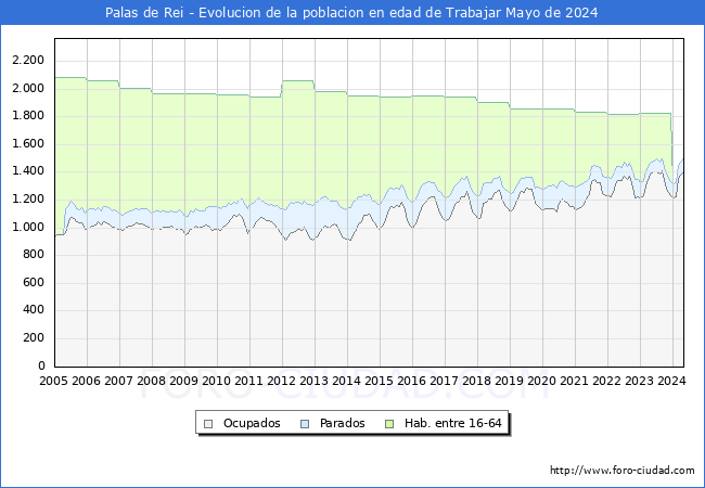 Evolucin Afiliados a la Seguridad Social, parados y poblacin en edad de trabajar para el Municipio de Palas de Rei hasta Mayo del 2024.