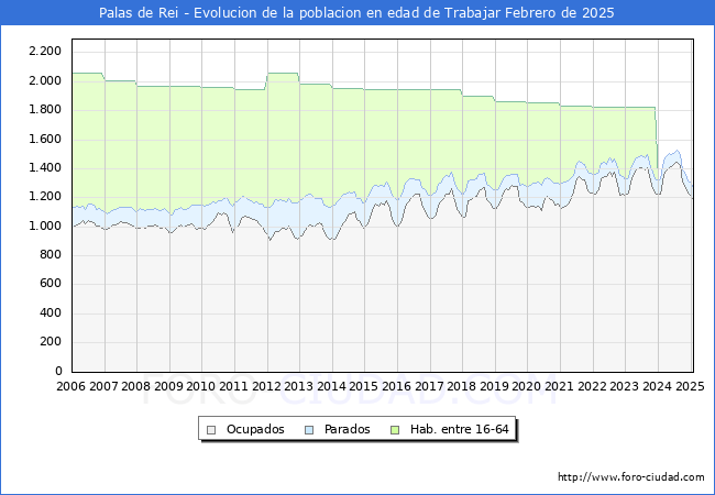 Evolucin Afiliados a la Seguridad Social, parados y poblacin en edad de trabajar para el Municipio de Palas de Rei hasta Febrero del 2025.