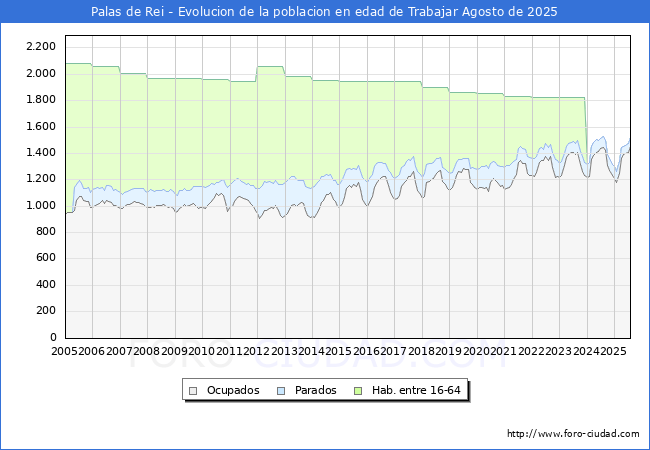 Evoluci�n Afiliados a la Seguridad Social, parados y poblaci�n en edad de trabajar para el Municipio de Palas de Rei hasta Agosto del 2025.