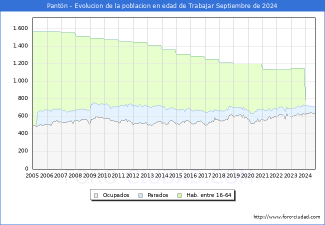 Evolucin Afiliados a la Seguridad Social, parados y poblacin en edad de trabajar para el Municipio de Pantn hasta Septiembre del 2024.