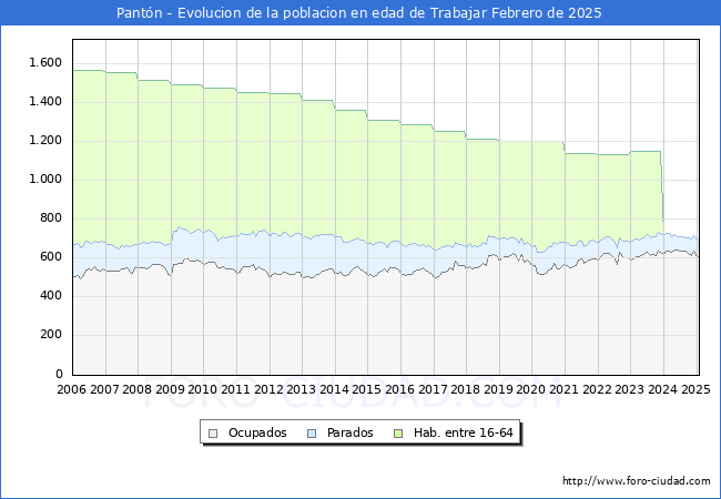 Evolucin Afiliados a la Seguridad Social, parados y poblacin en edad de trabajar para el Municipio de Pantn hasta Febrero del 2025.