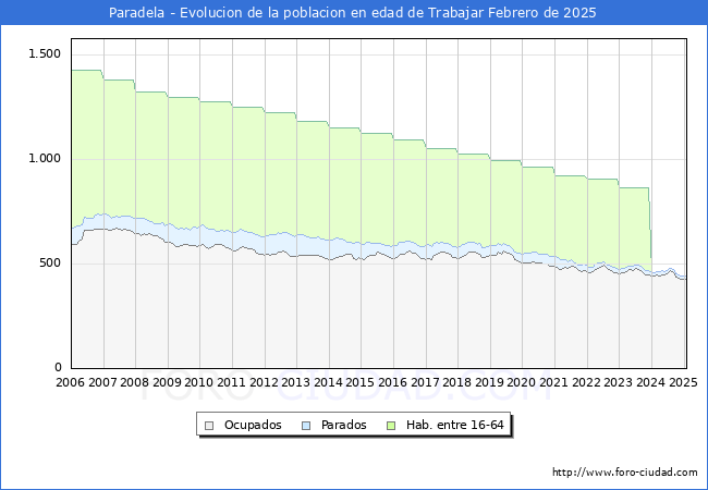 Evolucin Afiliados a la Seguridad Social, parados y poblacin en edad de trabajar para el Municipio de Paradela hasta Febrero del 2025.