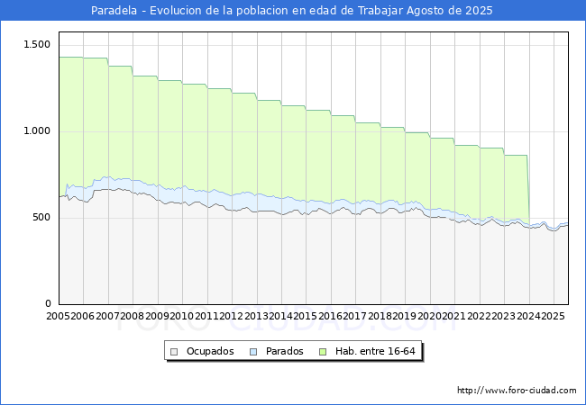 Evoluci�n Afiliados a la Seguridad Social, parados y poblaci�n en edad de trabajar para el Municipio de Paradela hasta Agosto del 2025.