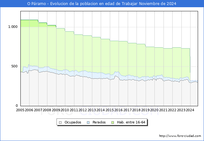 Evolucin Afiliados a la Seguridad Social, parados y poblacin en edad de trabajar para el Municipio de O Pramo hasta Noviembre del 2024.