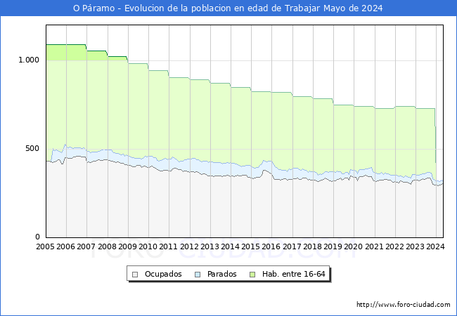 Evolucin Afiliados a la Seguridad Social, parados y poblacin en edad de trabajar para el Municipio de O Pramo hasta Mayo del 2024.