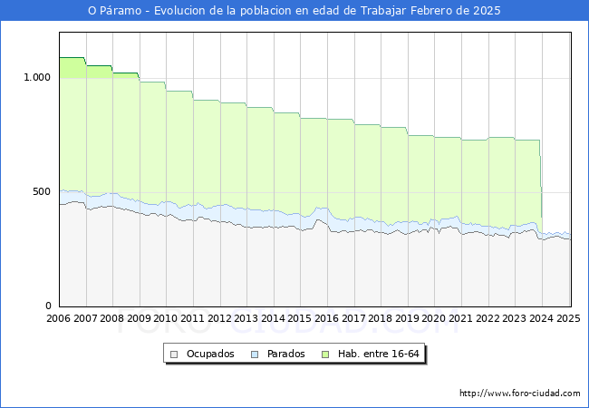 Evolucin Afiliados a la Seguridad Social, parados y poblacin en edad de trabajar para el Municipio de O Pramo hasta Febrero del 2025.