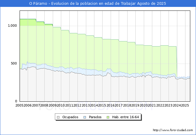 Evolucin Afiliados a la Seguridad Social, parados y poblacin en edad de trabajar para el Municipio de O Pramo hasta Agosto del 2025.