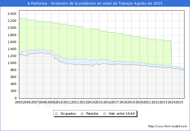 Evolucin Afiliados a la Seguridad Social, parados y poblacin en edad de trabajar para el Municipio de A Pastoriza hasta Agosto del 2025.