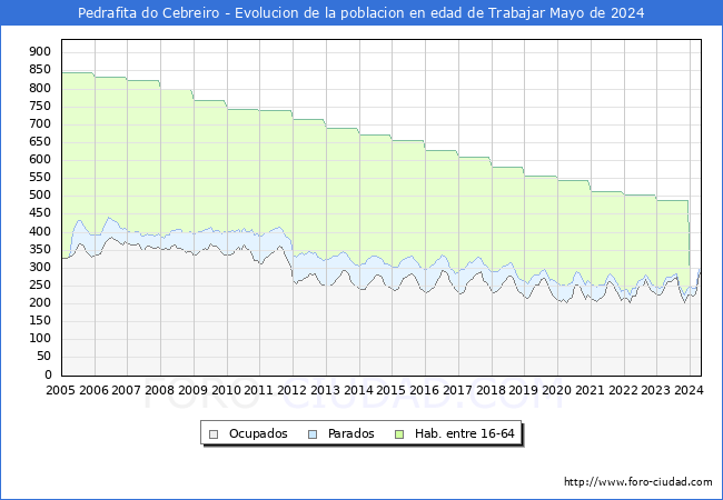 Evolucin Afiliados a la Seguridad Social, parados y poblacin en edad de trabajar para el Municipio de Pedrafita do Cebreiro hasta Mayo del 2024.