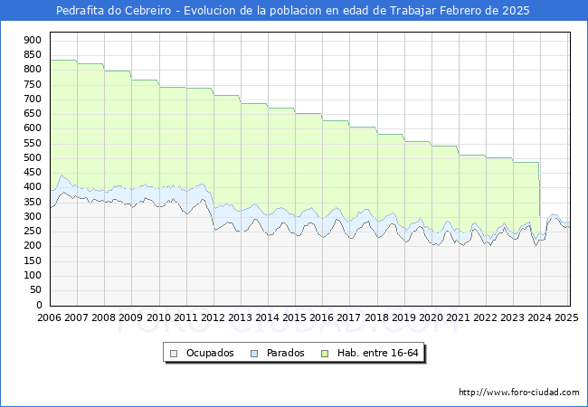 Evolucin Afiliados a la Seguridad Social, parados y poblacin en edad de trabajar para el Municipio de Pedrafita do Cebreiro hasta Febrero del 2025.