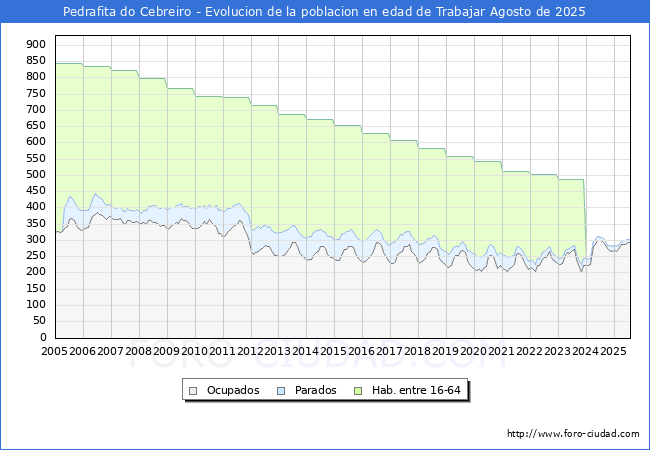 Evoluci�n Afiliados a la Seguridad Social, parados y poblaci�n en edad de trabajar para el Municipio de Pedrafita do Cebreiro hasta Agosto del 2025.