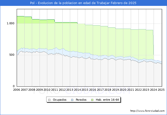 Evolucin Afiliados a la Seguridad Social, parados y poblacin en edad de trabajar para el Municipio de Pol hasta Febrero del 2025.