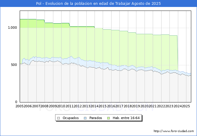 Evolucin Afiliados a la Seguridad Social, parados y poblacin en edad de trabajar para el Municipio de Pol hasta Agosto del 2025.