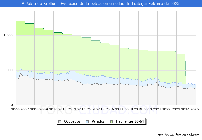 Evolucin Afiliados a la Seguridad Social, parados y poblacin en edad de trabajar para el Municipio de A Pobra do Brolln hasta Febrero del 2025.