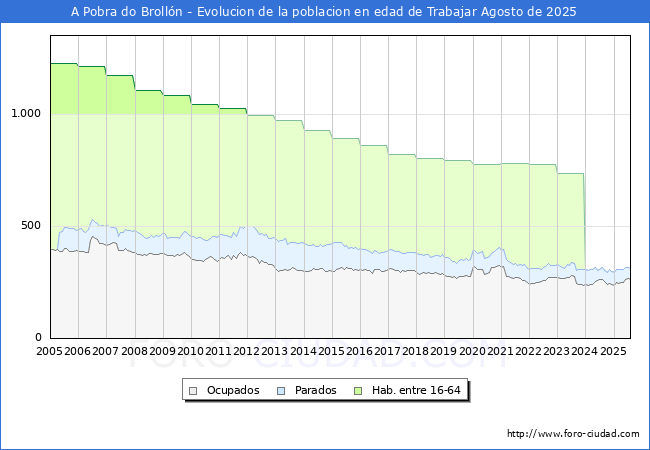 Evolucin Afiliados a la Seguridad Social, parados y poblacin en edad de trabajar para el Municipio de A Pobra do Brolln hasta Agosto del 2025.