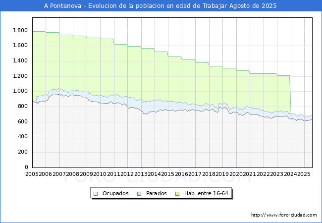 Evolucin Afiliados a la Seguridad Social, parados y poblacin en edad de trabajar para el Municipio de A Pontenova hasta Agosto del 2025.