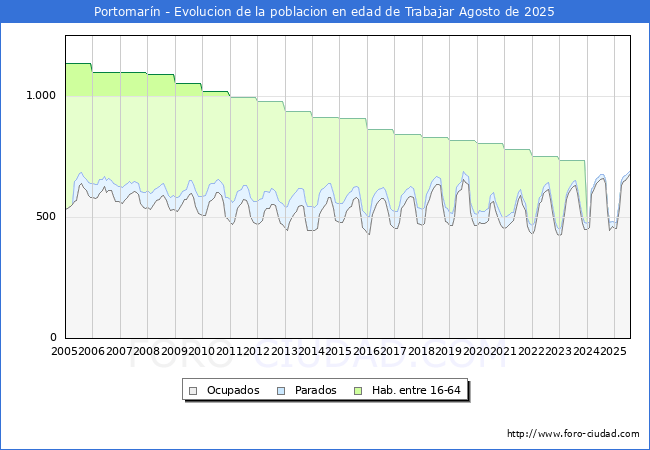 Evolucin Afiliados a la Seguridad Social, parados y poblacin en edad de trabajar para el Municipio de Portomarn hasta Agosto del 2025.