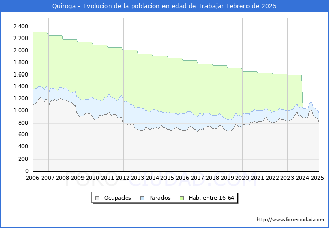 Evolucin Afiliados a la Seguridad Social, parados y poblacin en edad de trabajar para el Municipio de Quiroga hasta Febrero del 2025.