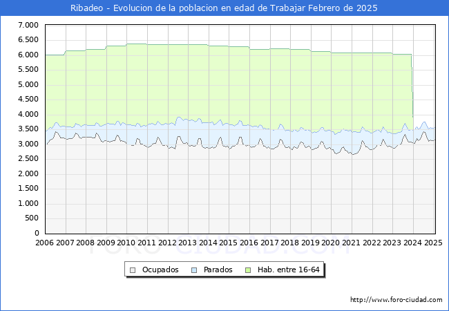 Evolucin Afiliados a la Seguridad Social, parados y poblacin en edad de trabajar para el Municipio de Ribadeo hasta Febrero del 2025.
