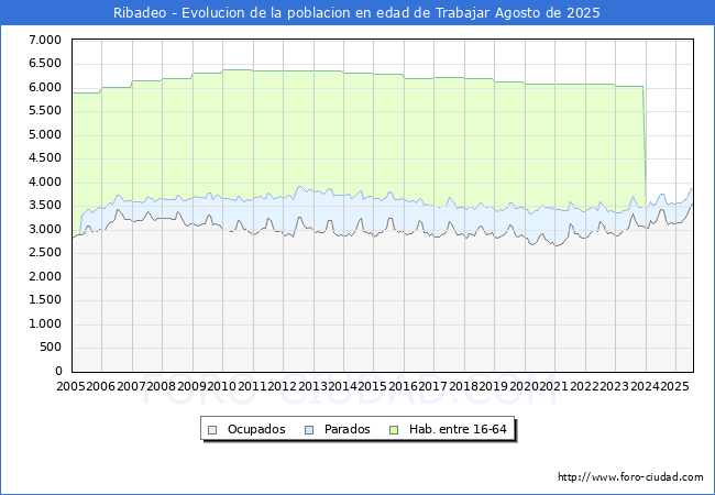 Evolucin Afiliados a la Seguridad Social, parados y poblacin en edad de trabajar para el Municipio de Ribadeo hasta Agosto del 2025.