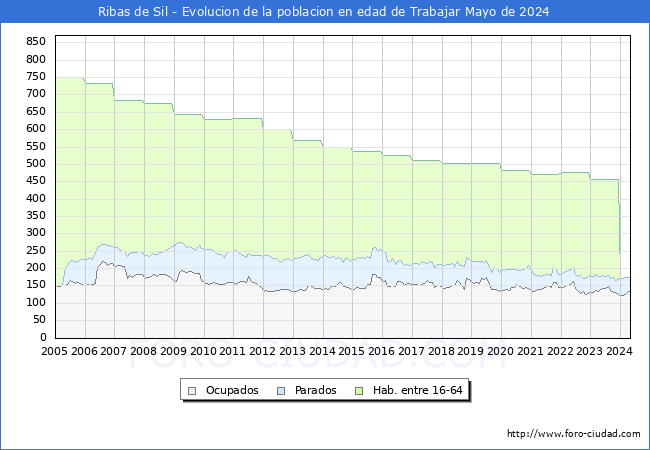 Evolucin Afiliados a la Seguridad Social, parados y poblacin en edad de trabajar para el Municipio de Ribas de Sil hasta Mayo del 2024.