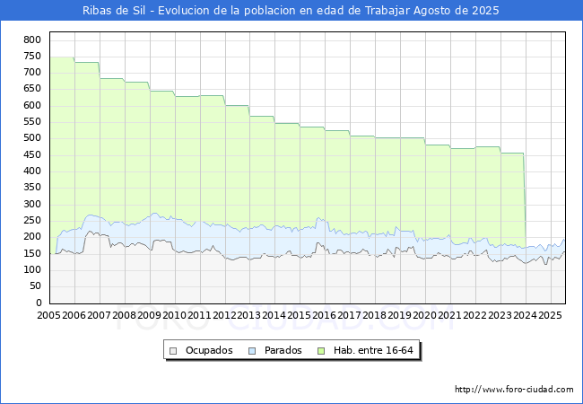 Evolucin Afiliados a la Seguridad Social, parados y poblacin en edad de trabajar para el Municipio de Ribas de Sil hasta Agosto del 2025.