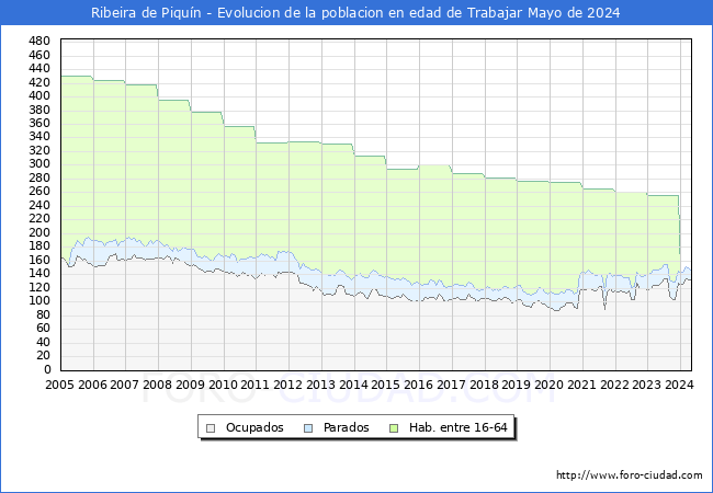 Evolucin Afiliados a la Seguridad Social, parados y poblacin en edad de trabajar para el Municipio de Ribeira de Piqun hasta Mayo del 2024.