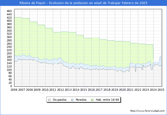 Evolucin Afiliados a la Seguridad Social, parados y poblacin en edad de trabajar para el Municipio de Ribeira de Piqun hasta Febrero del 2025.