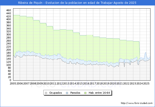 Evoluci�n Afiliados a la Seguridad Social, parados y poblaci�n en edad de trabajar para el Municipio de Ribeira de Piqu�n hasta Agosto del 2025.