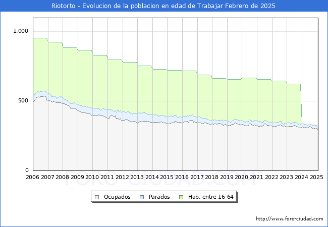 Evolucin Afiliados a la Seguridad Social, parados y poblacin en edad de trabajar para el Municipio de Riotorto hasta Febrero del 2025.