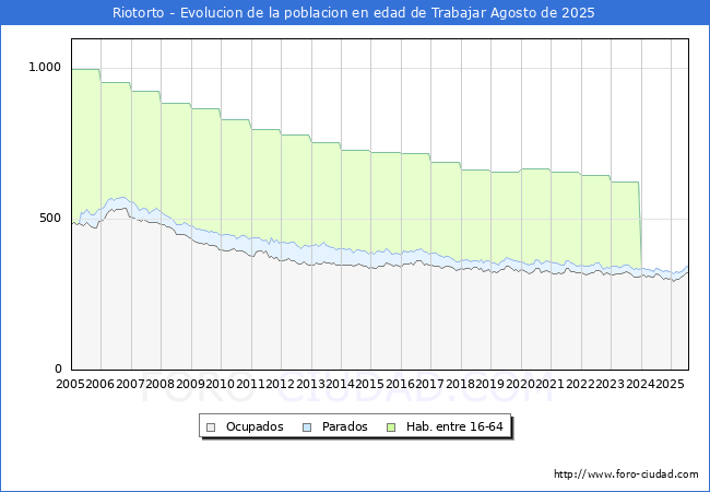 Evolucin Afiliados a la Seguridad Social, parados y poblacin en edad de trabajar para el Municipio de Riotorto hasta Agosto del 2025.