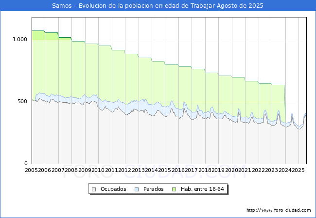 Evolucin Afiliados a la Seguridad Social, parados y poblacin en edad de trabajar para el Municipio de Samos hasta Agosto del 2025.
