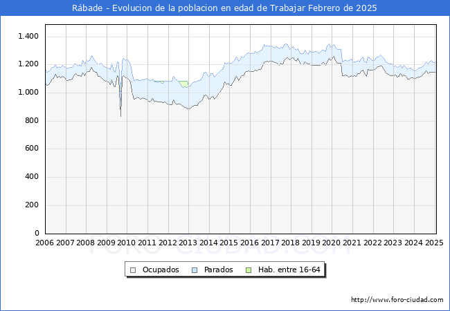 Evolucin Afiliados a la Seguridad Social, parados y poblacin en edad de trabajar para el Municipio de Rbade hasta Febrero del 2025.