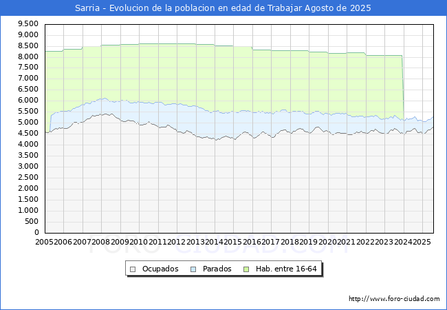 Evoluci�n Afiliados a la Seguridad Social, parados y poblaci�n en edad de trabajar para el Municipio de Sarria hasta Agosto del 2025.