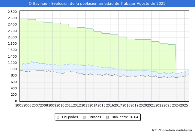 Evolucin Afiliados a la Seguridad Social, parados y poblacin en edad de trabajar para el Municipio de O Saviao hasta Agosto del 2025.