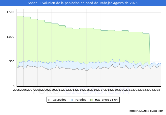 Evoluci�n Afiliados a la Seguridad Social, parados y poblaci�n en edad de trabajar para el Municipio de Sober hasta Agosto del 2025.
