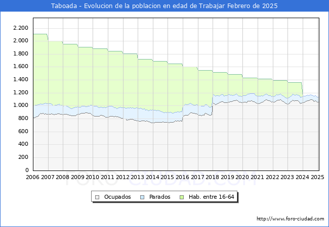 Evolucin Afiliados a la Seguridad Social, parados y poblacin en edad de trabajar para el Municipio de Taboada hasta Febrero del 2025.