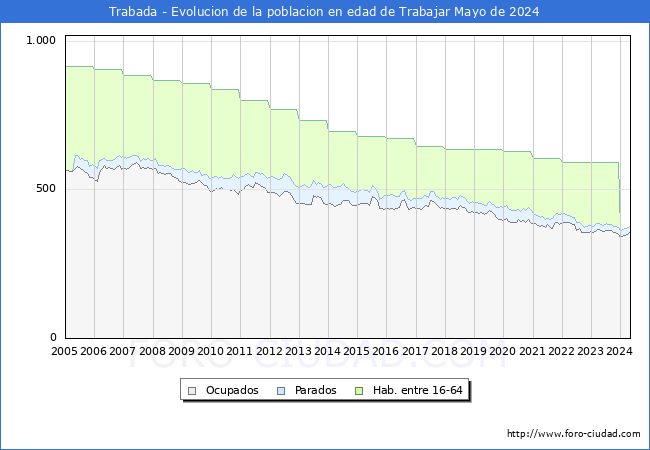 Evolucin Afiliados a la Seguridad Social, parados y poblacin en edad de trabajar para el Municipio de Trabada hasta Mayo del 2024.