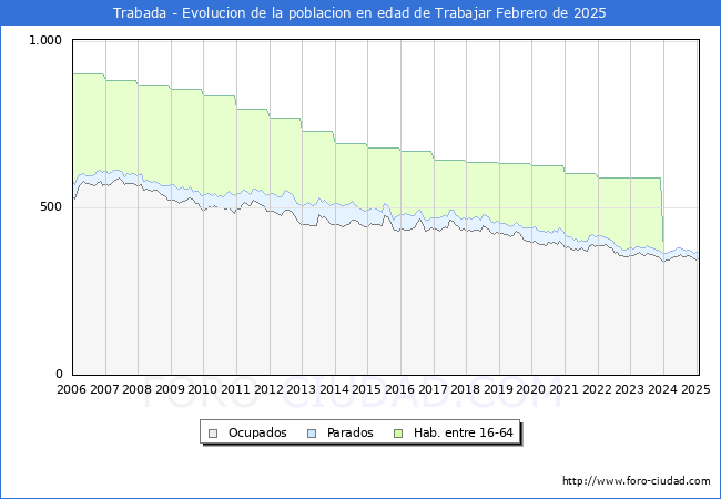 Evolucin Afiliados a la Seguridad Social, parados y poblacin en edad de trabajar para el Municipio de Trabada hasta Febrero del 2025.