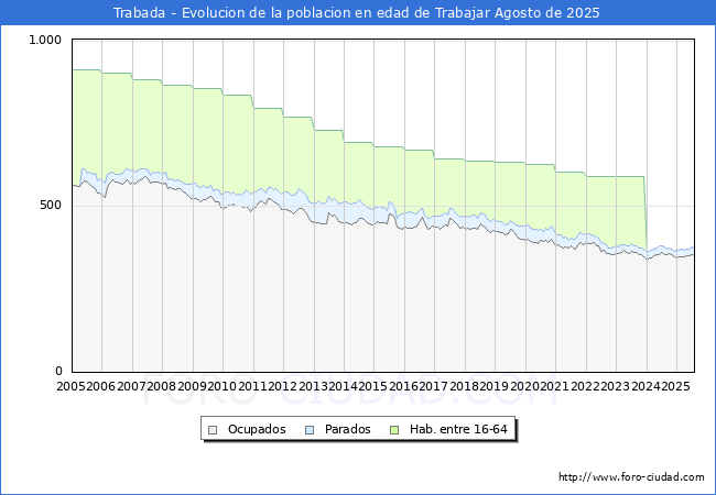 Evolucin Afiliados a la Seguridad Social, parados y poblacin en edad de trabajar para el Municipio de Trabada hasta Agosto del 2025.