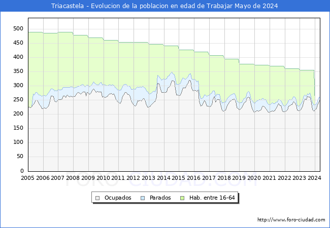 Evolucin Afiliados a la Seguridad Social, parados y poblacin en edad de trabajar para el Municipio de Triacastela hasta Mayo del 2024.