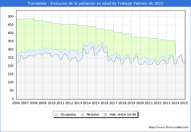 Evolucin Afiliados a la Seguridad Social, parados y poblacin en edad de trabajar para el Municipio de Triacastela hasta Febrero del 2025.