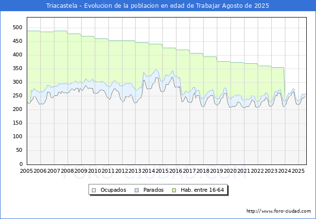 Evolucin Afiliados a la Seguridad Social, parados y poblacin en edad de trabajar para el Municipio de Triacastela hasta Agosto del 2025.