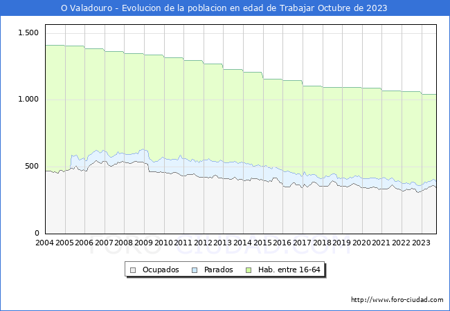 Evolucin Afiliados a la Seguridad Social, parados y poblacin en edad de trabajar para el Municipio de O Valadouro hasta Octubre del 2023.