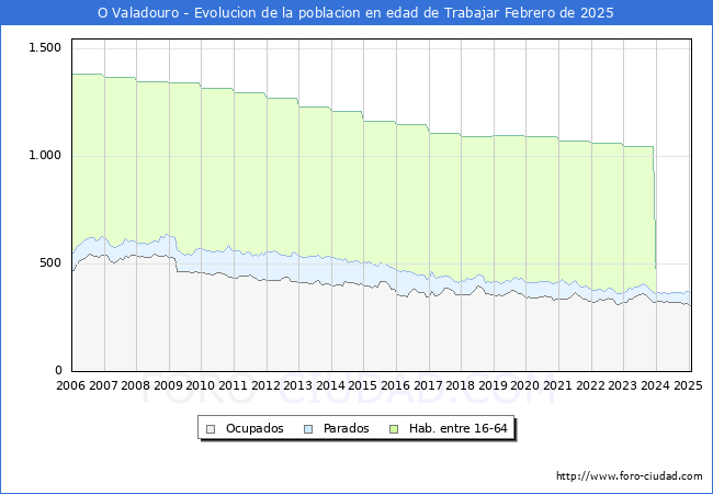 Evolucin Afiliados a la Seguridad Social, parados y poblacin en edad de trabajar para el Municipio de O Valadouro hasta Febrero del 2025.