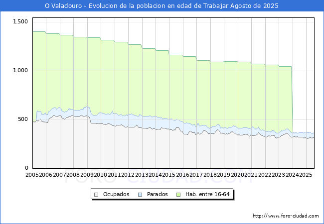 Evoluci�n Afiliados a la Seguridad Social, parados y poblaci�n en edad de trabajar para el Municipio de O Valadouro hasta Agosto del 2025.